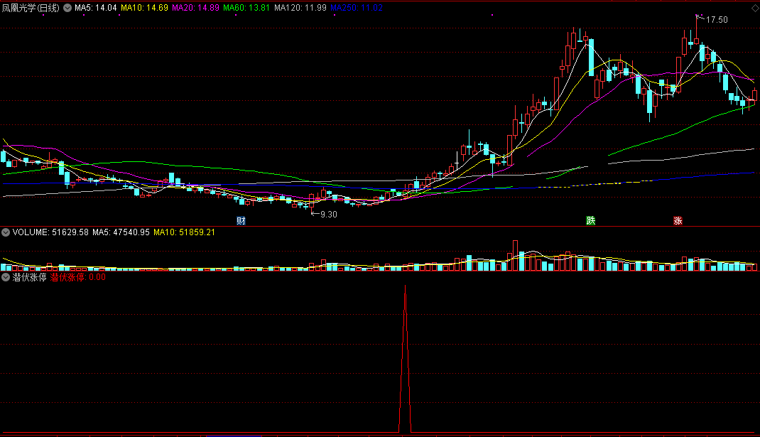 潜伏在涨停前指标（副图 通达信 贴图）在涨停到来前介入，响应网友再度提供