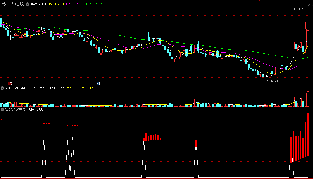 筹码均线幅图指标组合（副图 通达信 贴图）帮你不管牛市还是熊市，都能抓到上涨波段