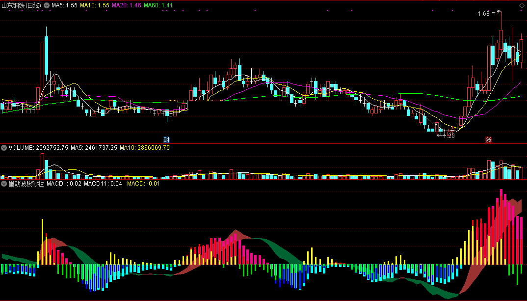 量动波段彩柱指标（副图 通达信 截图）价动之前量必动，橙柱一现牛股来