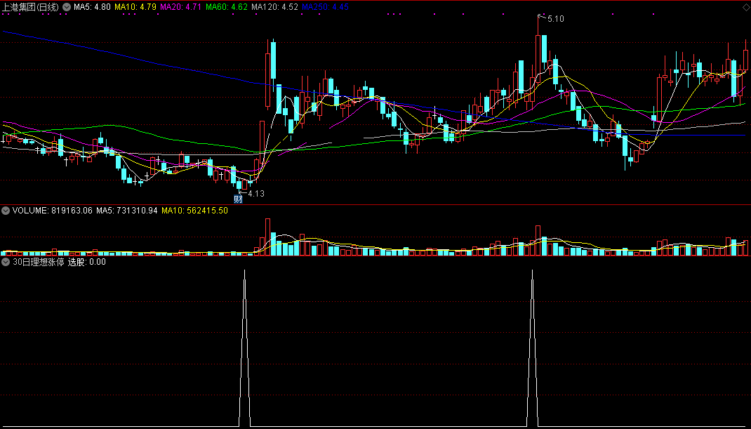 30日理想涨停指标（副图 通达信 截图）用30日均线做参考，选出最可能的封板股