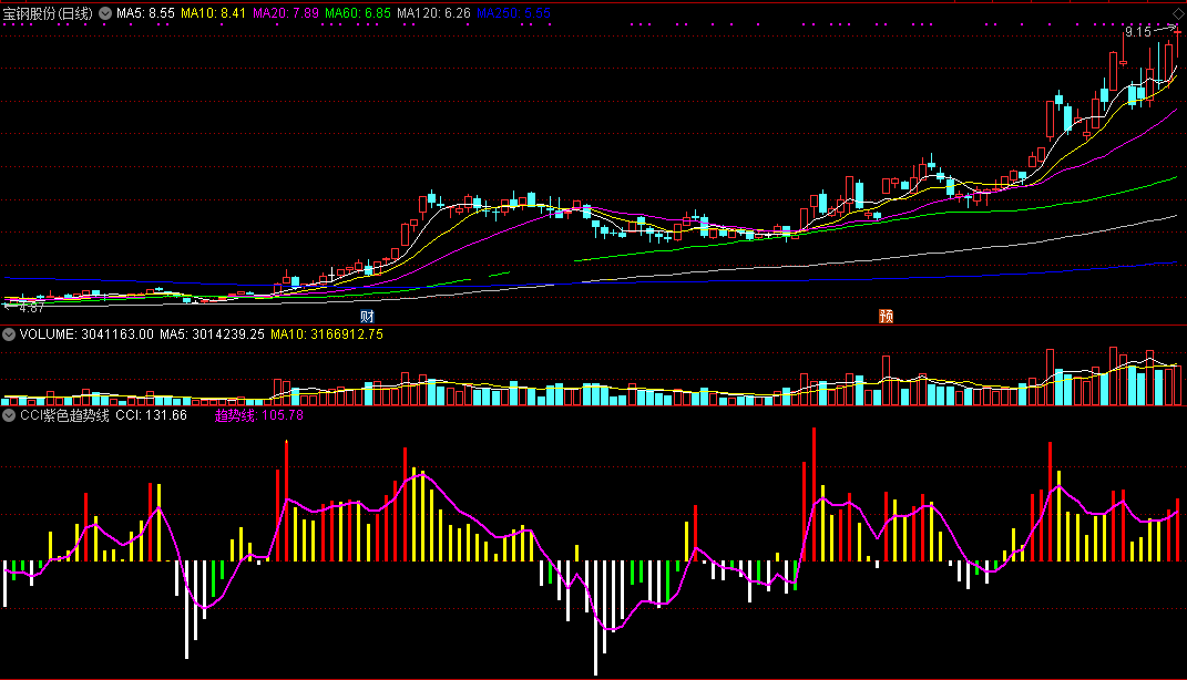 cci紫色趋势线指标（副图 通达信 截图）用四种颜色输出信号，绿柱消失红柱出现关注