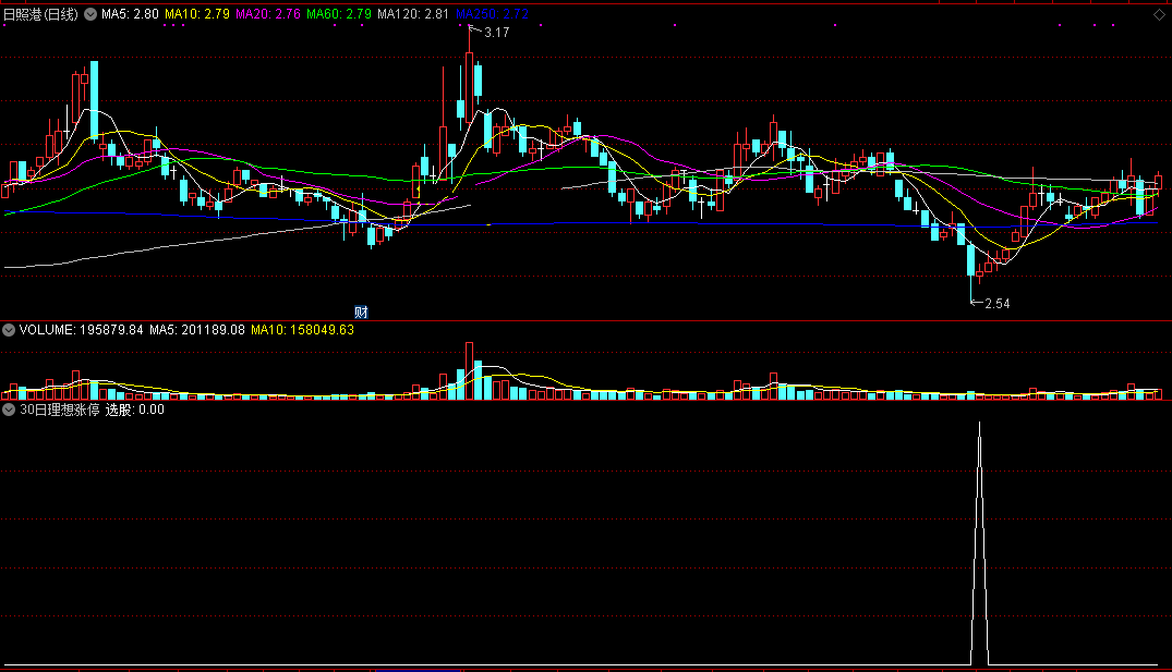 30日理想涨停指标（副图 通达信 截图）用30日均线做参考，选出最可能的封板股
