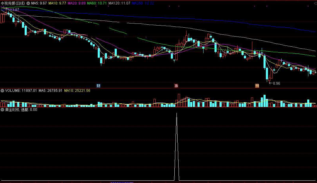 黄金时机指标，通达信选股器永远的神，花大肉从朋友处买来的
