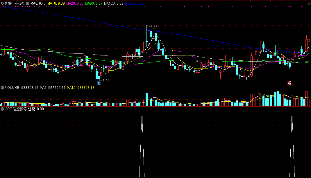 30日理想涨停指标（副图 通达信 截图）用30日均线做参考，选出最可能的封板股
