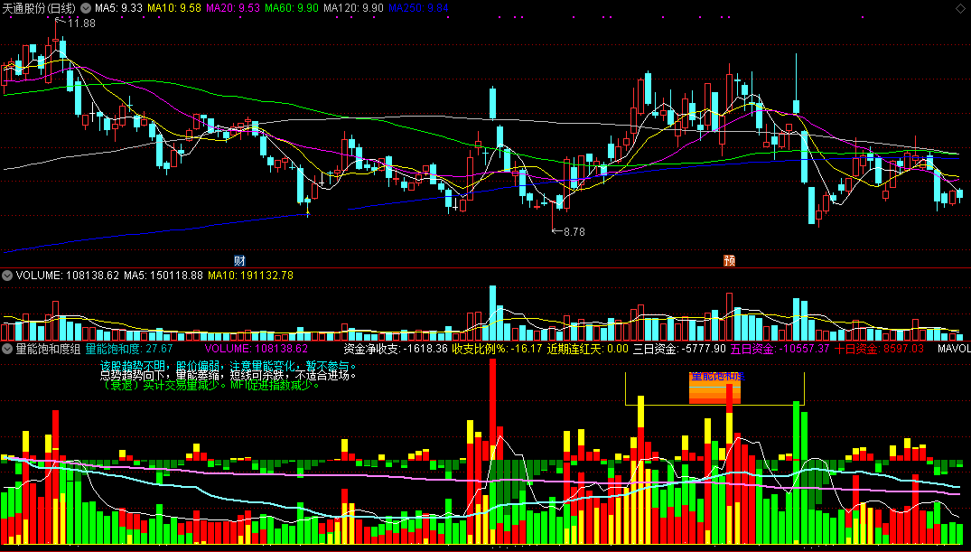 量能饱和度组合资金流量综合指标（副图 通达信 贴图）两个资金公式，强势完美联合
