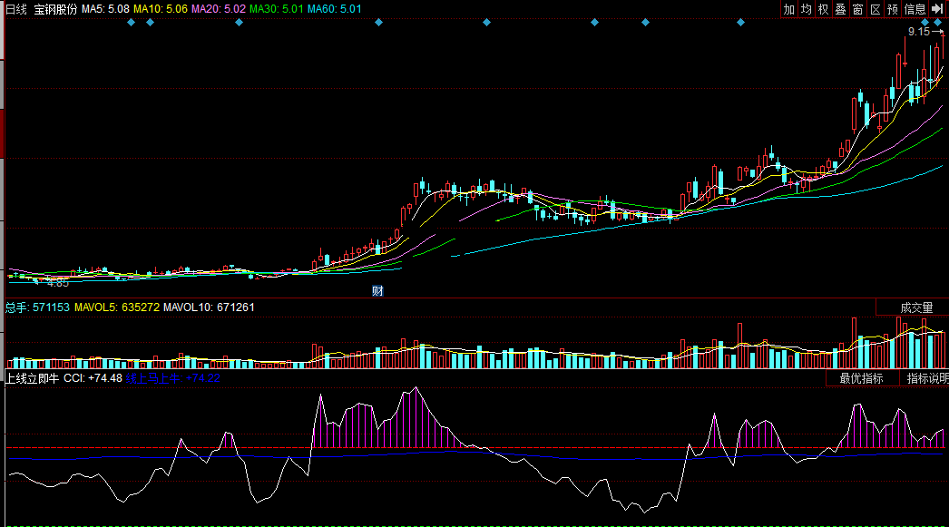 同花顺上线立即牛副图公式
