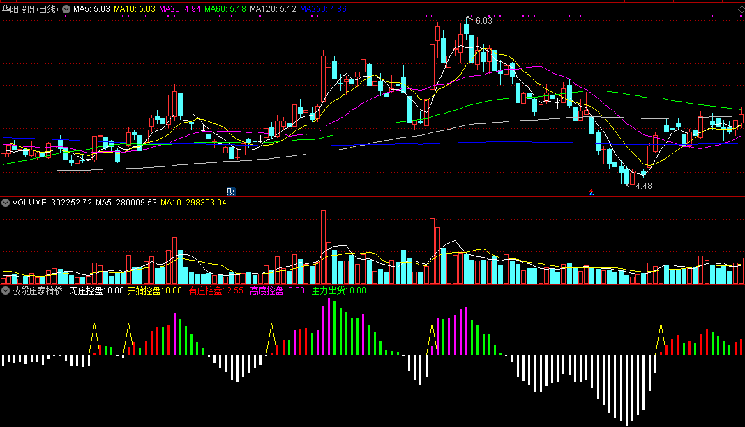 波段庄家抬轿指标（副图 通达信 实效图）我做波段参考用的，自己做了些美化）
