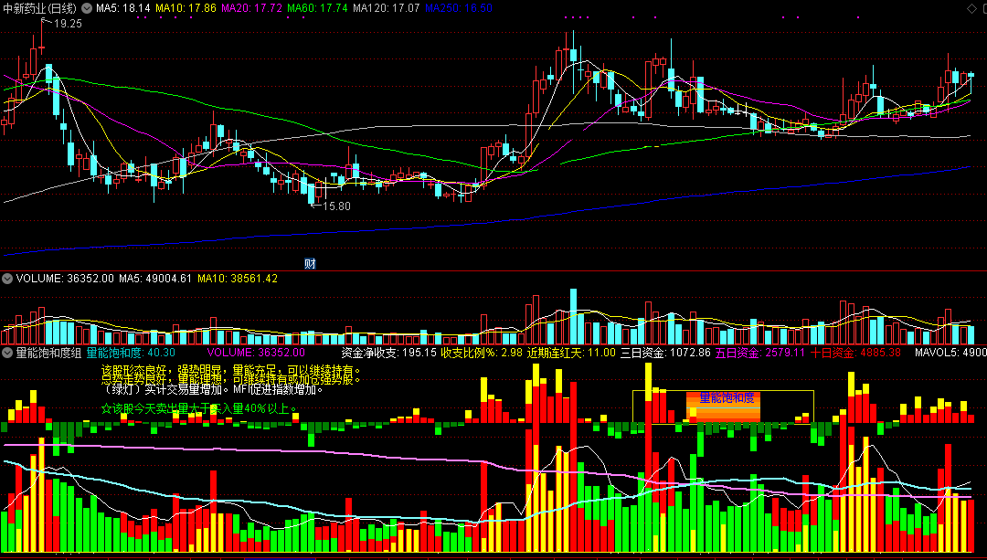 量能饱和度组合资金流量综合指标（副图 通达信 贴图）两个资金公式，强势完美联合