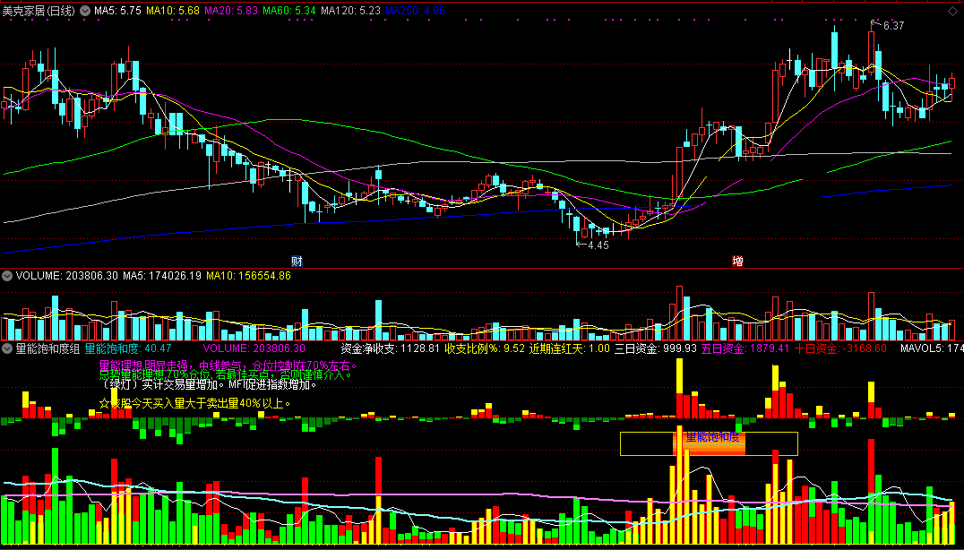 量能饱和度组合资金流量综合指标（副图 通达信 贴图）两个资金公式，强势完美联合