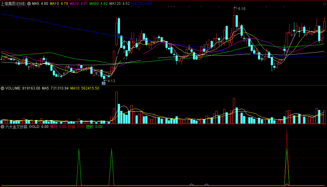 六大金叉抄底指标（副图 通达信 截图）从六个方向辨金叉，趋势确定立即抄底