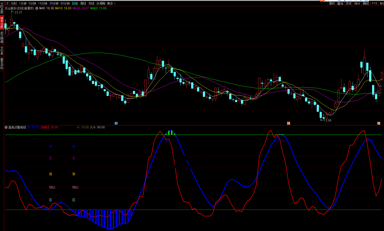 神器高低点警戒线指标（副图 通达信 贴图）小白随便也能看懂，用日线周期跟踪潜力股