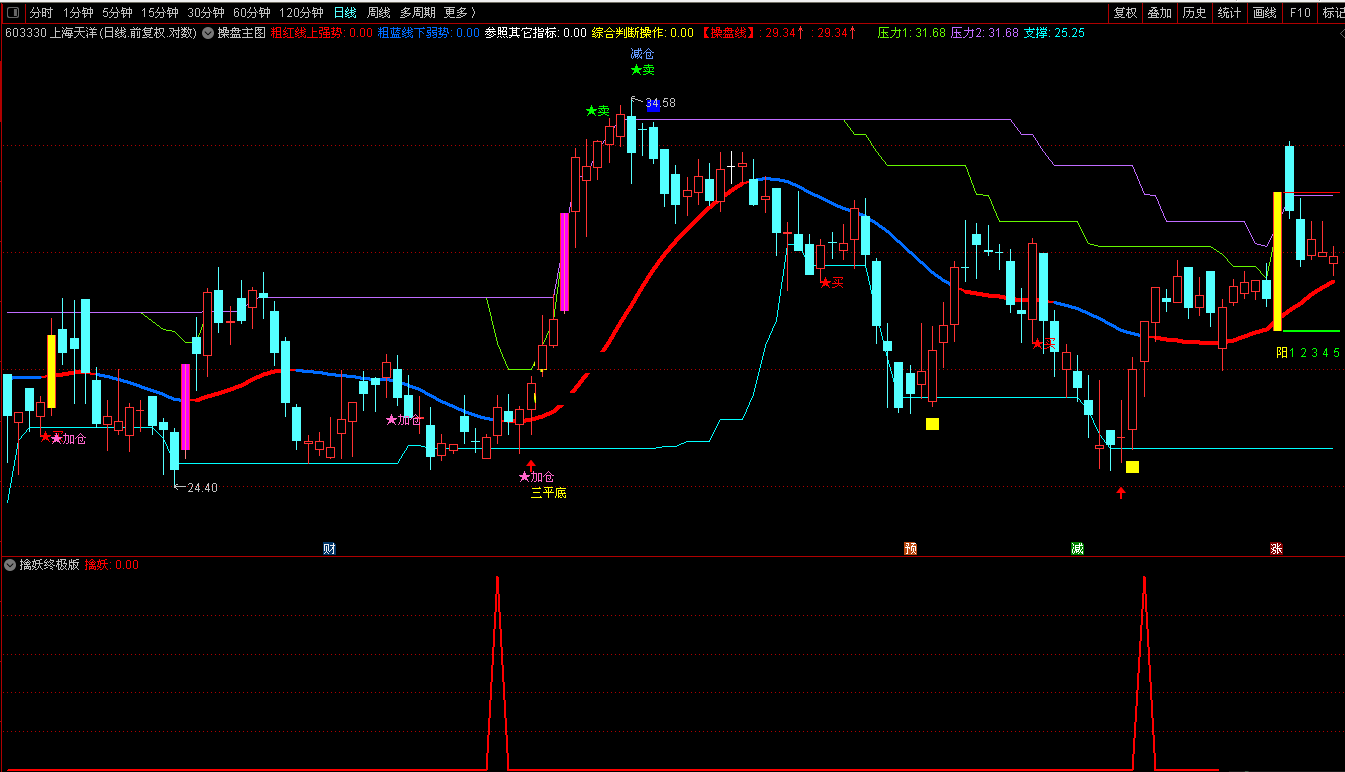 擒妖指标终极版指标（副图 通达信 贴图）低位擒住妖股，成功率百分之99