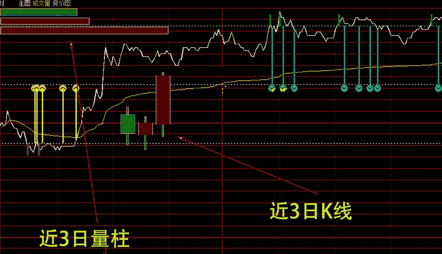 分时k线指标（主图 通达信、贴图）用于分时t0操作，三条线恰到好处