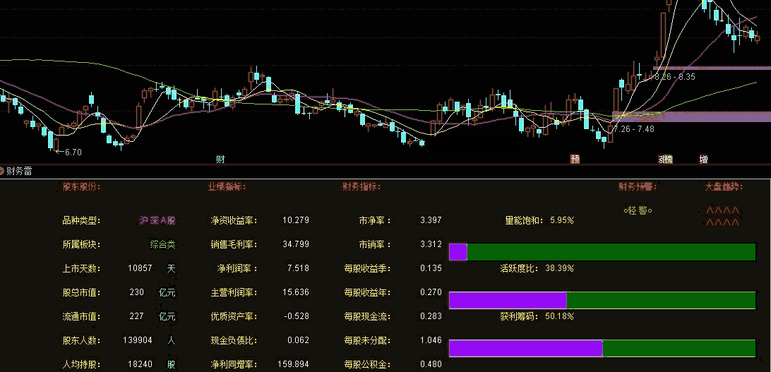 财务报表扫雷指标（副图 通达信 贴图）如需要拿起走，很简洁自己一直用