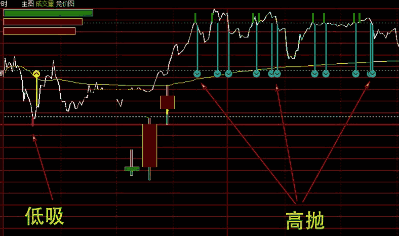 分时k线指标（主图 通达信、贴图）用于分时t0操作，三条线恰到好处