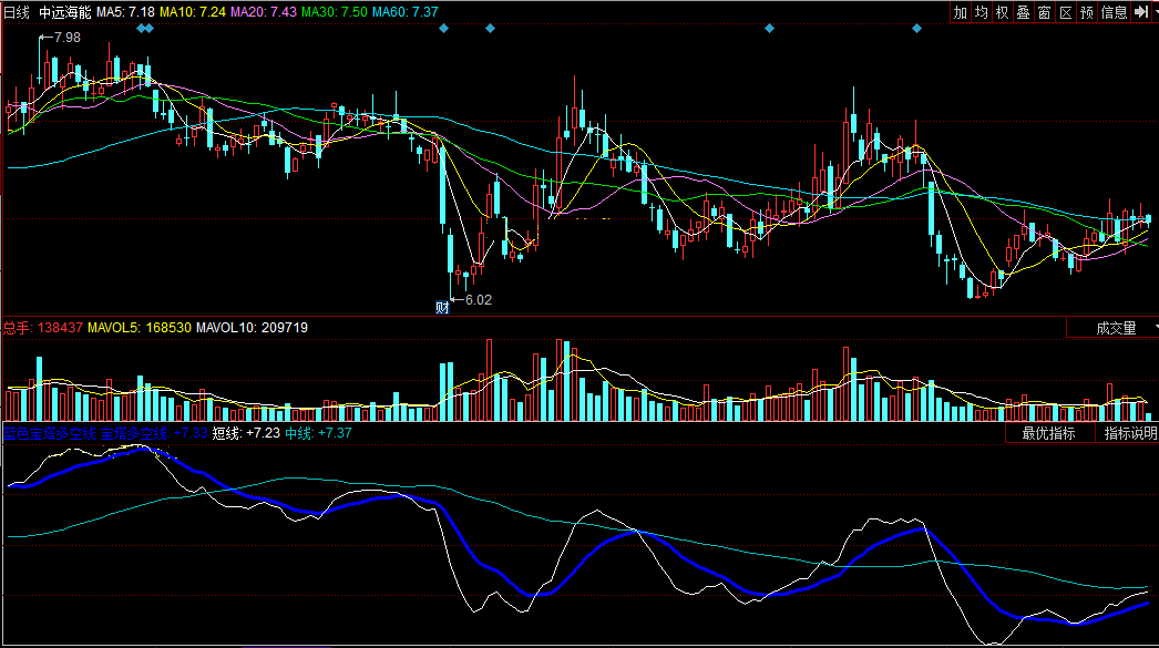 同花顺蓝色宝塔多空线副图公式