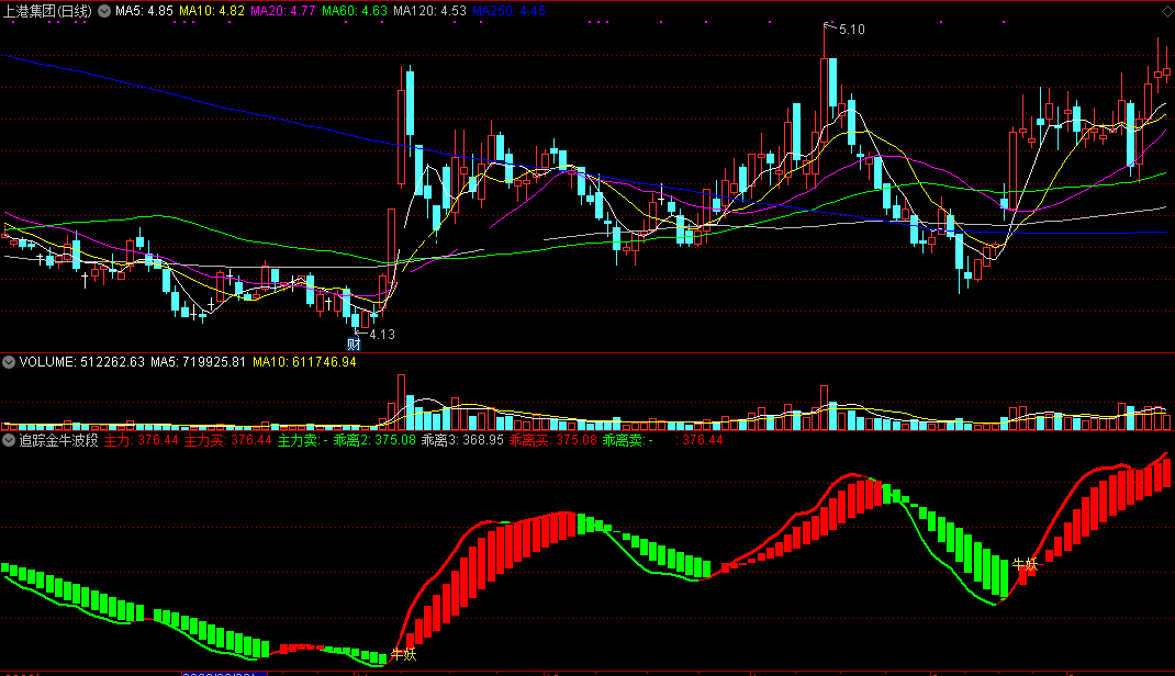 追踪金牛波段指标（副图 通达信 贴图）去除了加密，追波段牛妖