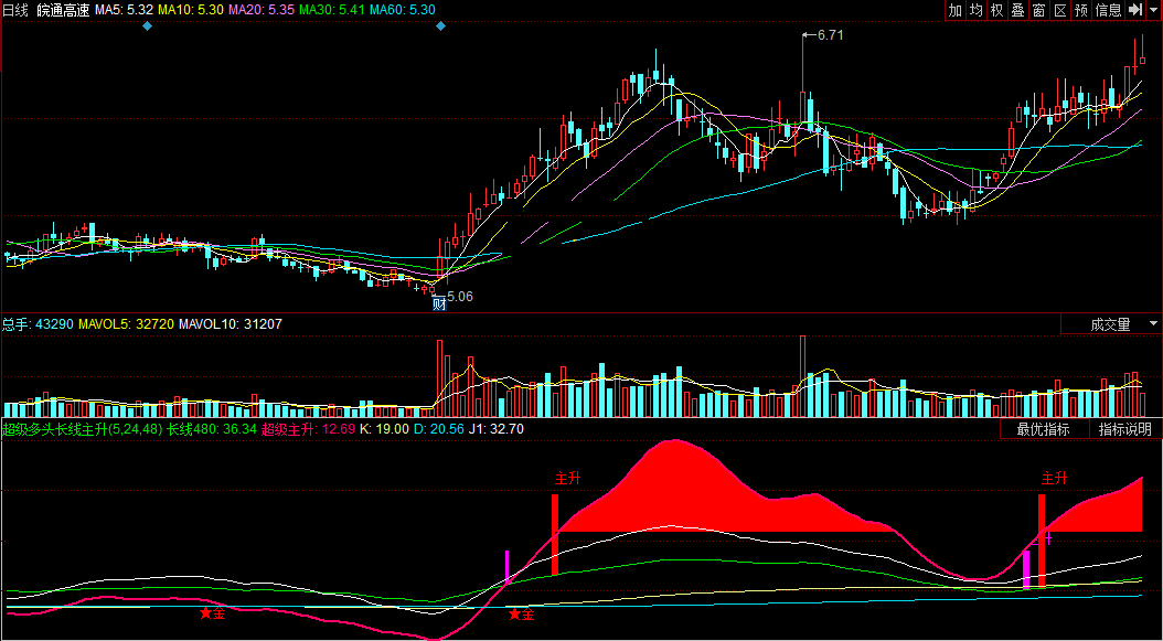 同花顺超级多头长线主升副图公式