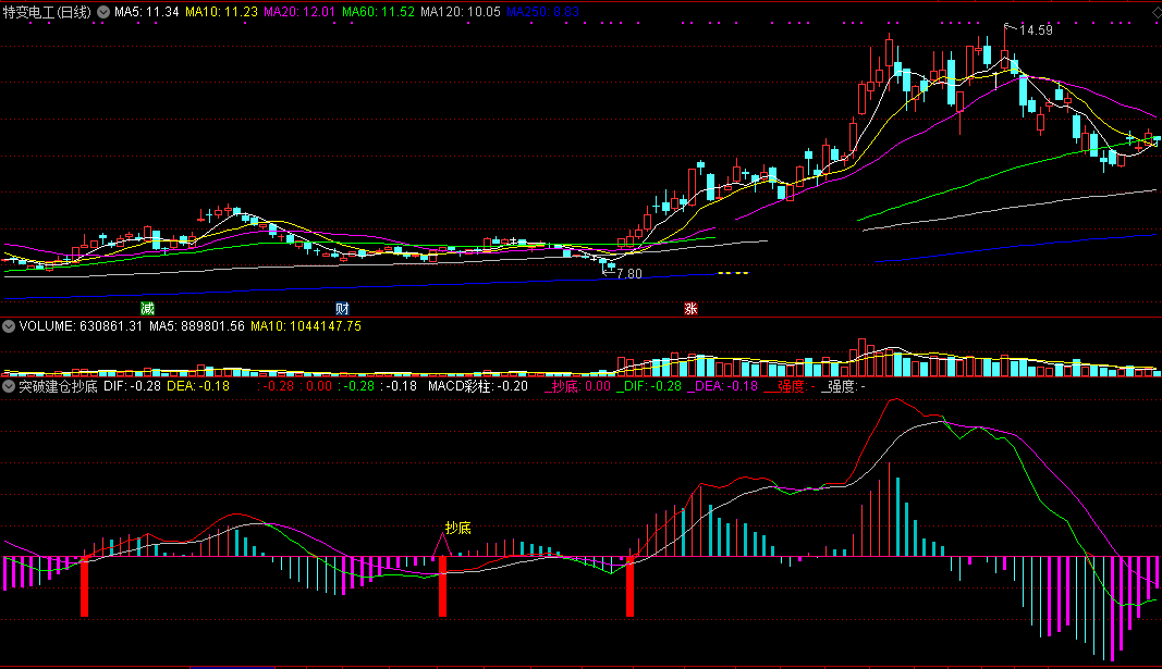 突破建仓抄底指标（副图 通达信 截图）向下红柱子是突破，向上紫箭头可抄底