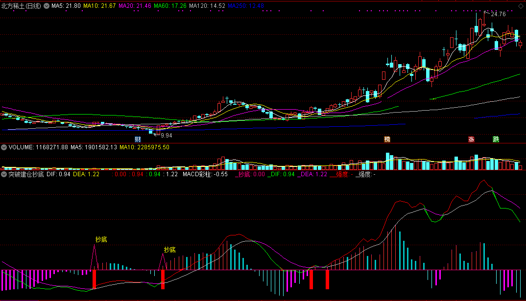 突破建仓抄底指标（副图 通达信 截图）向下红柱子是突破，向上紫箭头可抄底