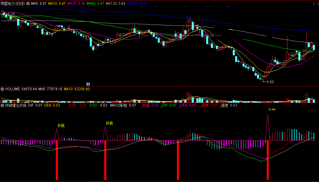 突破建仓抄底指标（副图 通达信 截图）向下红柱子是突破，向上紫箭头可抄底