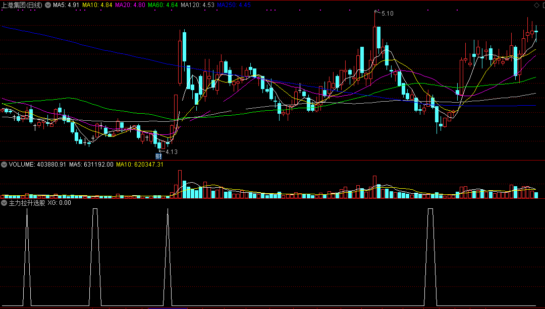 主力拉升选股公式（副图 通达信 源码）成功率50%，每天都可选出