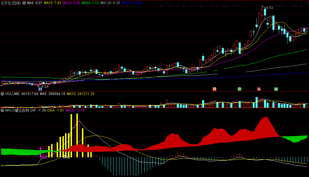 macd量比协同指标（副图 通达信 截图）量能和换手协同判断，橙柱与红块同现买入