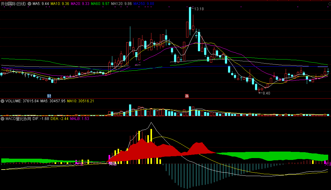 macd量比协同指标（副图 通达信 截图）量能和换手协同判断，橙柱与红块同现买入