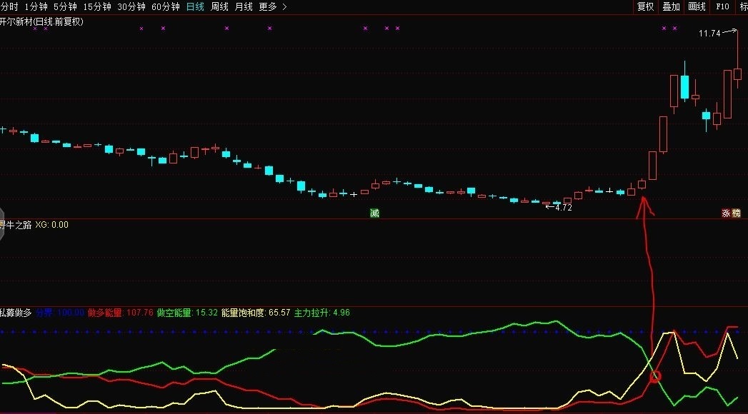 私募做多指标（副图 通达信 实效图）原创源码公开，是否做多一看就知