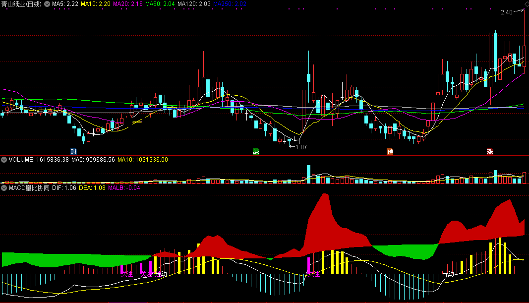 macd量比协同指标（副图 通达信 截图）量能和换手协同判断，橙柱与红块同现买入