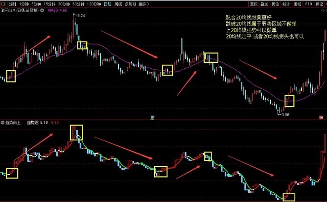 趋势而上指标（副图 通达信 贴图）简单改来做趋势，20日线上强势做单