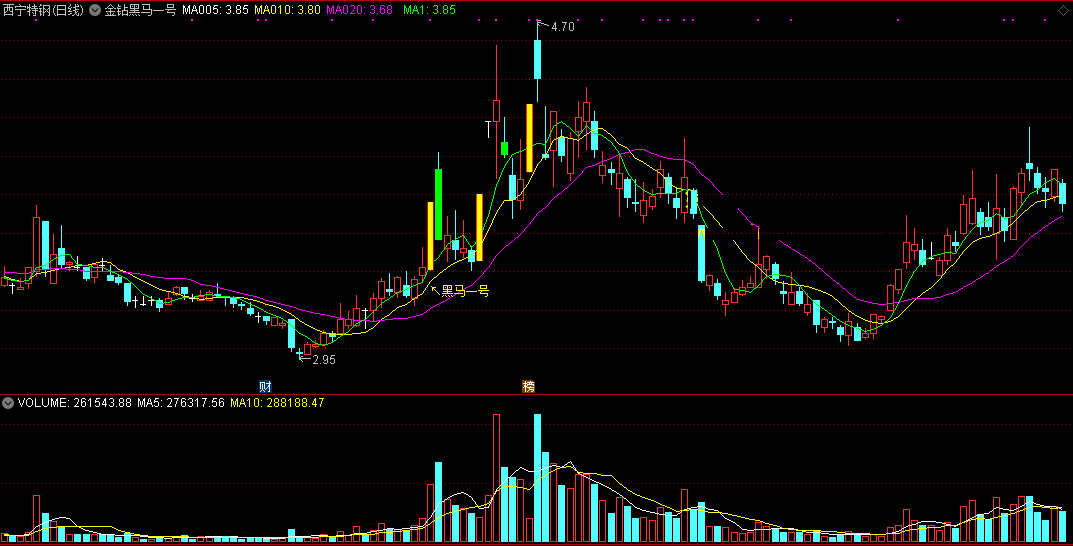 金钻黑马一号指标（主图 通达信 贴图）超准，自用看盘公式