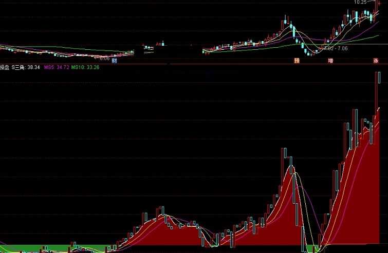 牛年寻奇之:三角操盘指标（副图 通达信 贴图）照三角形面积公式设计，带操盘用法介绍