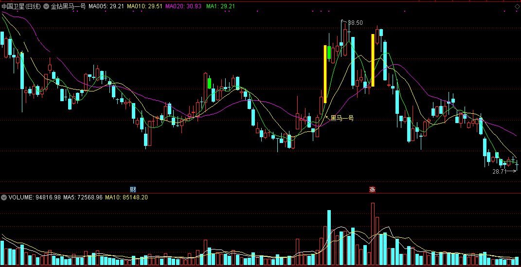 金钻黑马一号指标（主图 通达信 贴图）超准，自用看盘公式