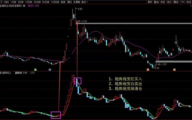 趋势而上指标（副图 通达信 贴图）简单改来做趋势，20日线上强势做单