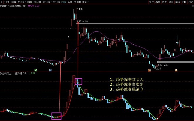 趋势而上指标（副图 通达信 贴图）简单改来做趋势，20日线上强势做单