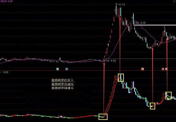 趋势而上指标（副图 通达信 贴图）简单改来做趋势，20日线上强势做单