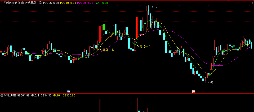 金钻黑马一号指标（主图 通达信 贴图）超准，自用看盘公式