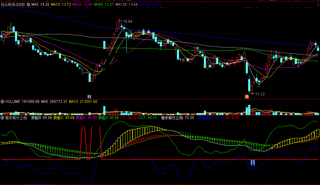 稳步前行上档指标（副图 通达信 截图）主动判断趋势向好，具备稳步上涨潜力发信号