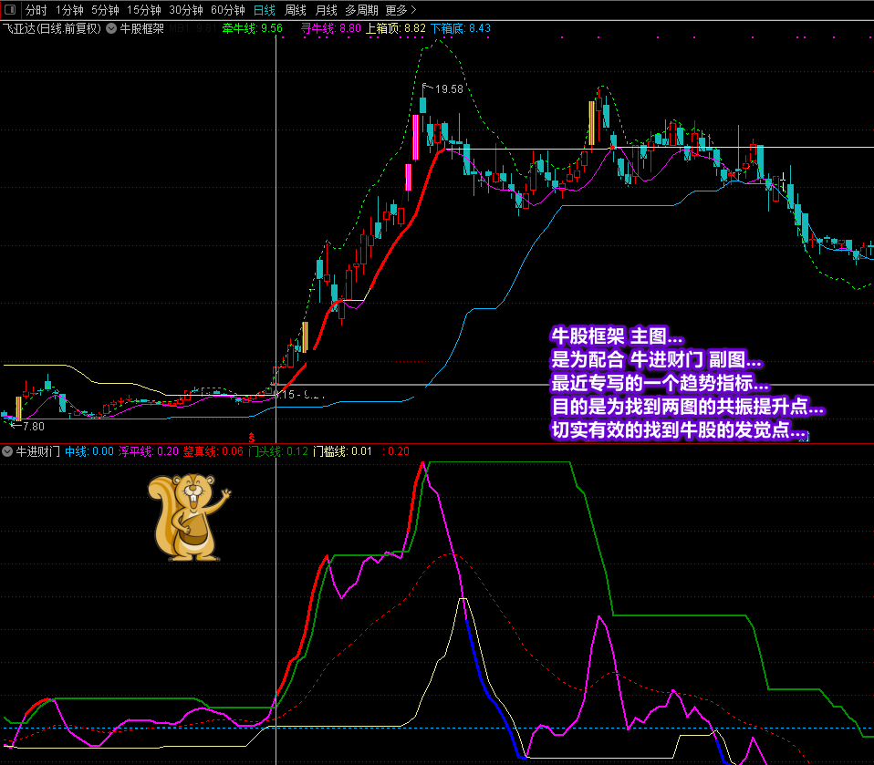 牛股框架指标（主图 通达信 贴图）判定拉升和下降信号，判断底部反弹与筹码变动