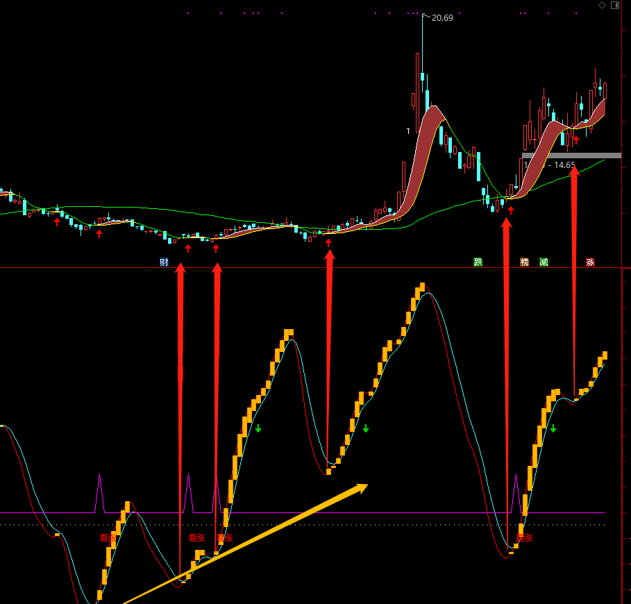 皓文之《暖气带》指标（主图 通达信 贴图）买在真正确定上涨中，卖在上涨完全结束后