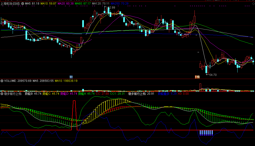 稳步前行上档指标（副图 通达信 截图）主动判断趋势向好，具备稳步上涨潜力发信号