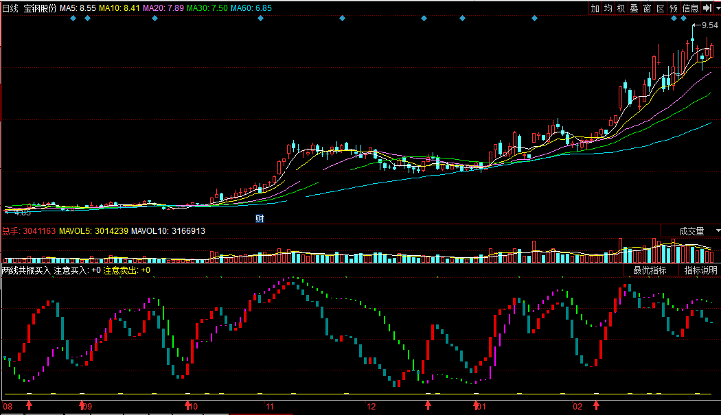 同花顺两线共振买入副图公式