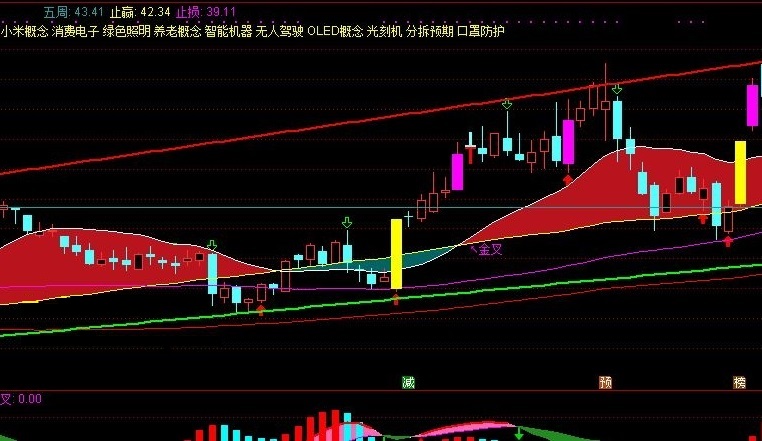 一个股友赠送的主图公式——辩牛熊主图指标，感觉很不错，在此和大家分享。不喜勿喷