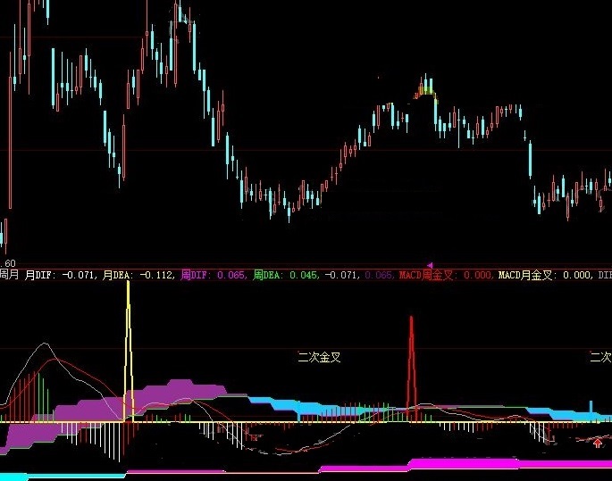 在双良节能股吧为大家奉献一个自创的macd周月双金叉副图公式