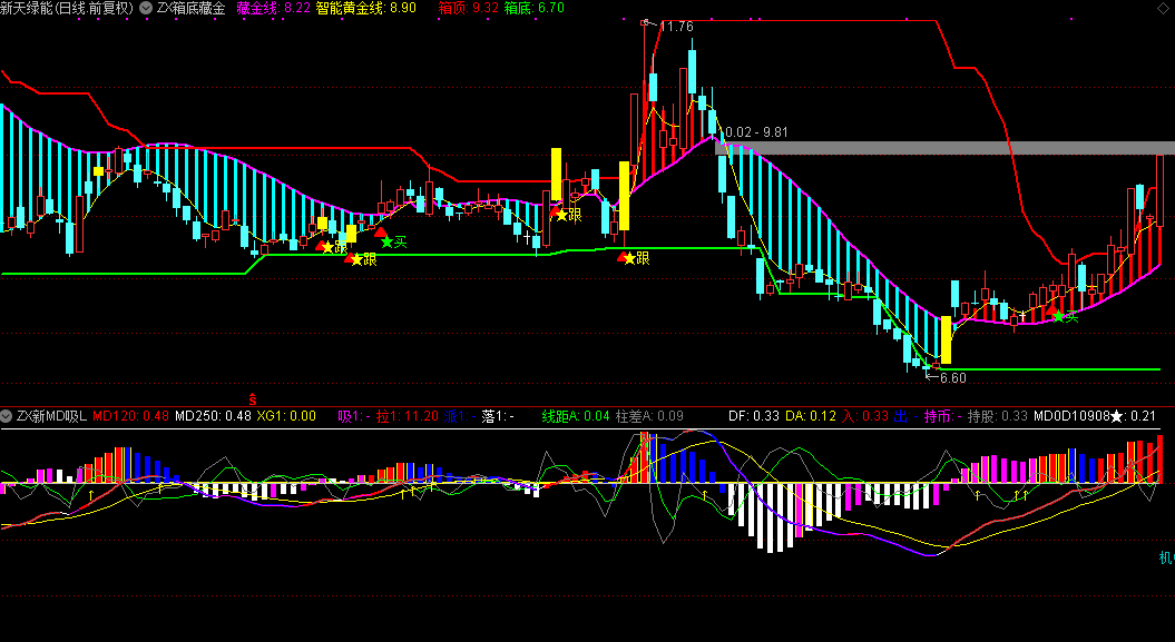 箱底藏金指标（主图 通达信 贴图）比起布林轨更直观厉害，无未来无加密希望大家喜欢