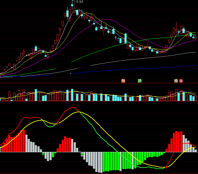 macd神奇强弱指标（副图 通达信 截图）三色柱辨强弱，红柱强灰柱弱