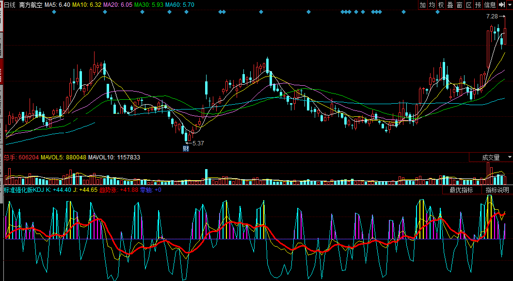 同花顺标准强化版kdj副图公式