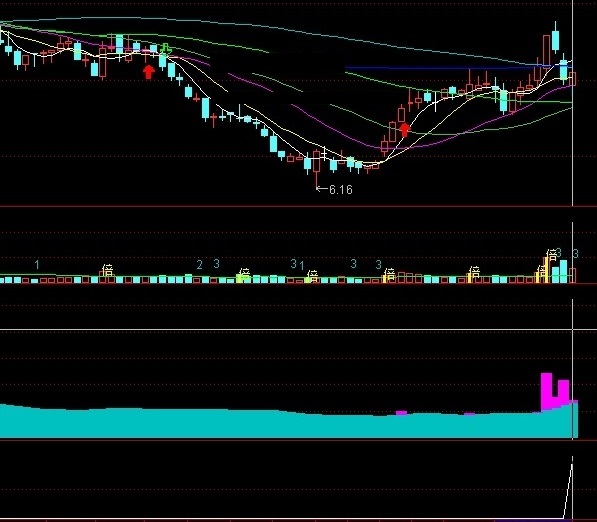苦熬八小时写出的量能选股指标（副图 通达信 贴图）公式遵循量在价先，懂得的有缘人必下