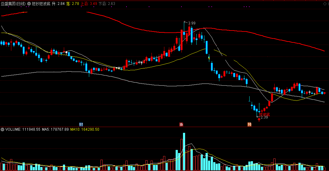 短抄短波底指标（副图 通达信 截图）辨识波段方向，赢定短炒机会